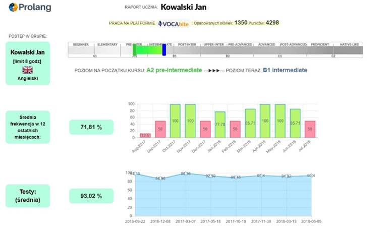 raport z postepow kursy językowe dla firm