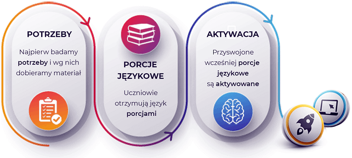 metoda nauczania sm Metoda nauczania - kursy językowe dla firm